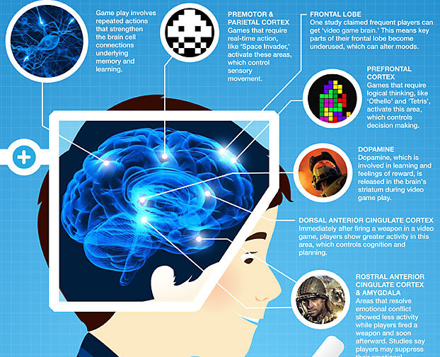 Brain On Video Games